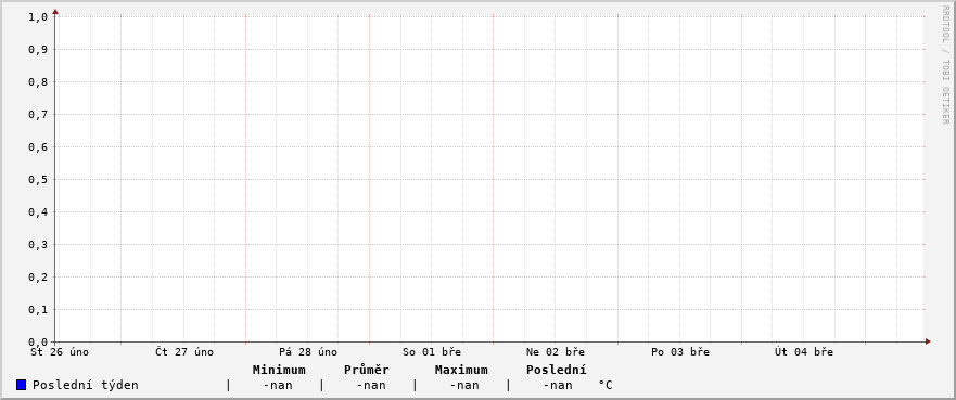 Teplota ve Velvarech